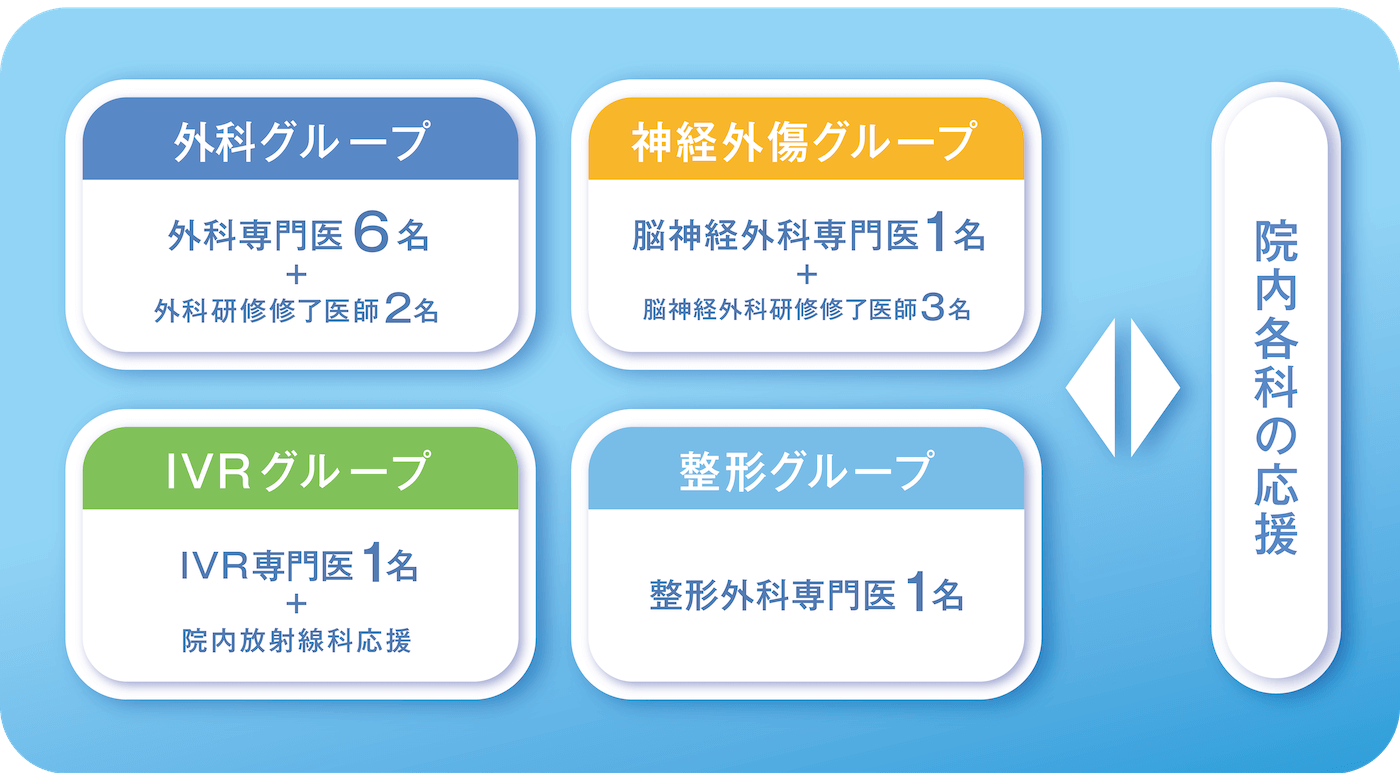 阪大救命の外傷チーム体制